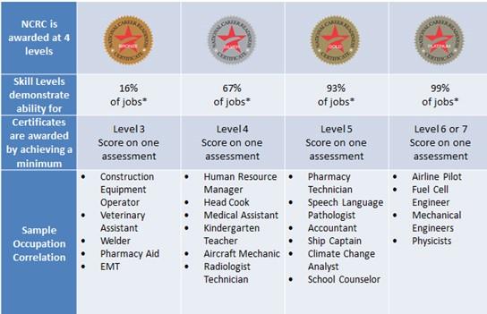 ACT NCRC Skills chart translating to job outcomes